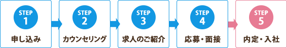 STEP